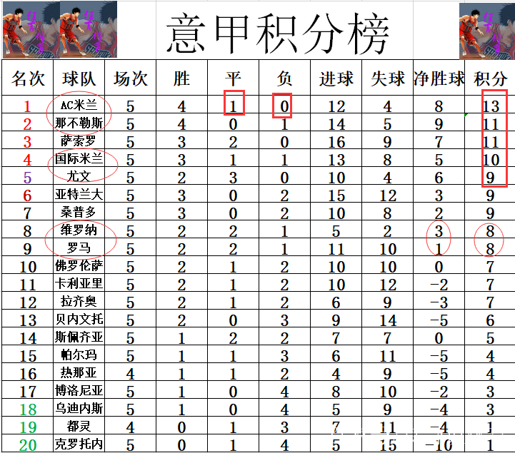 包含尤文图斯豪取三分继续领跑积分榜的词条